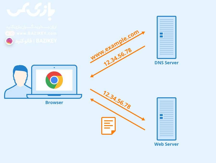 دی ان اس چیست